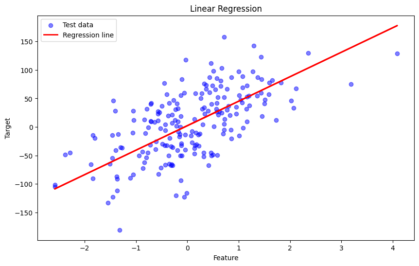 Mastering Linear Regression: From Scratch with Gradient Descent Only.